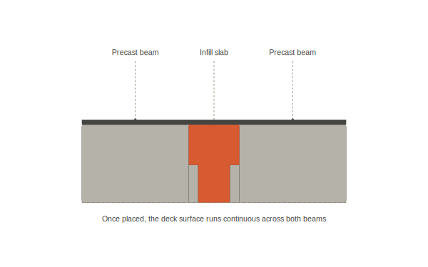 Bridge in-fill slabs